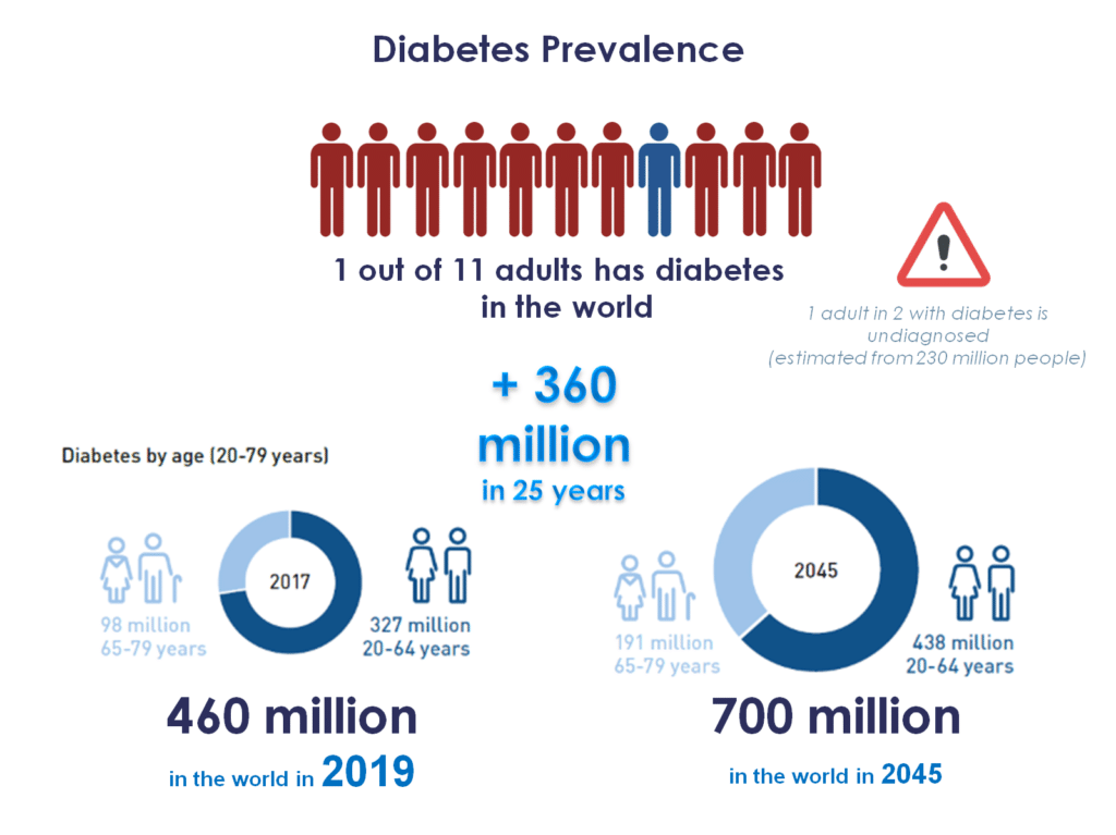 Who is affected by diabetes, what are the health risks? Pep2Dia®